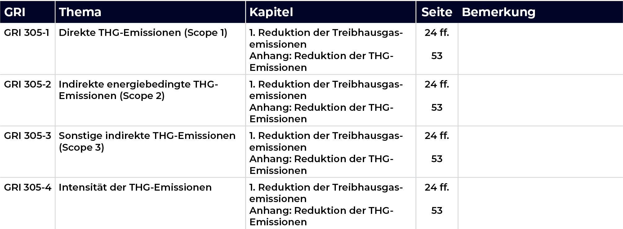 Mediengruppe Wiener Zeitung Nachhaltigkeitsbericht 2023 - GRI305–Emissionen2016-FE