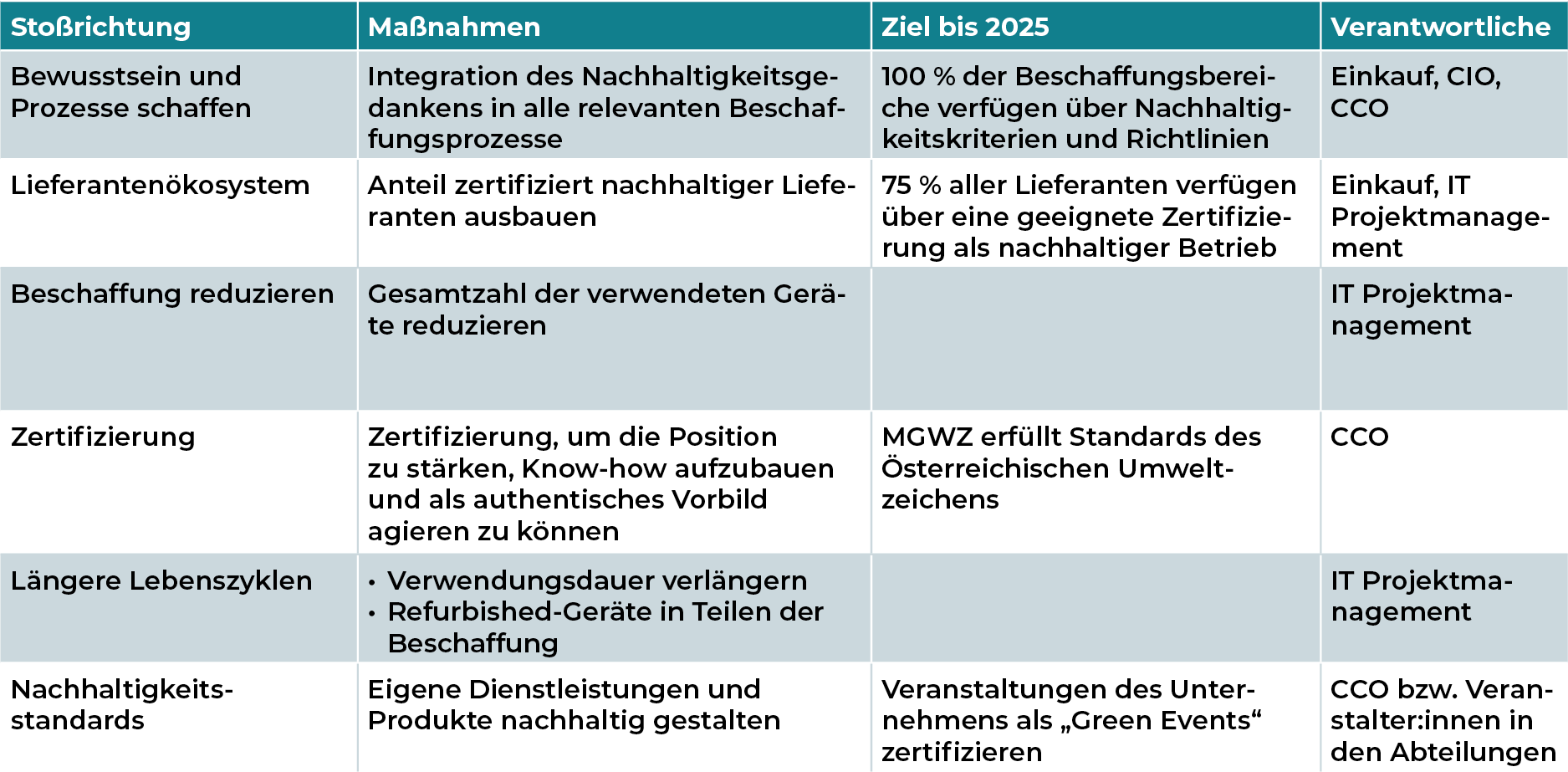 Mediengruppe Wiener Zeitung Nachhaltigkeitsbericht 2023 - mgwznb_nachhaltige-beschaffung-FE