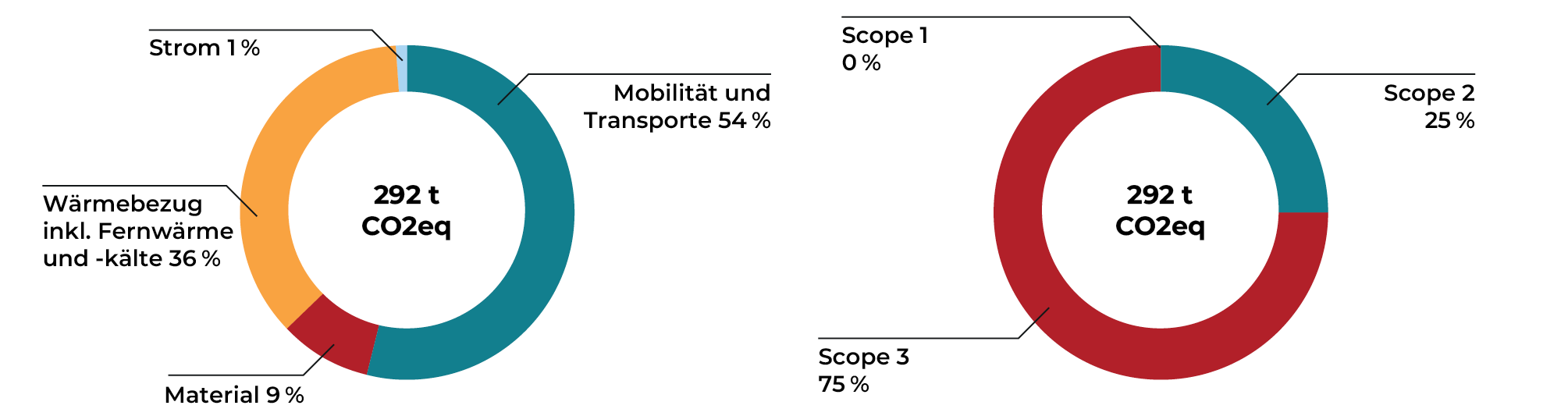 Mediengruppe Wiener Zeitung Nachhaltigkeitsbericht 2023 - mgwznb_treibhausgas